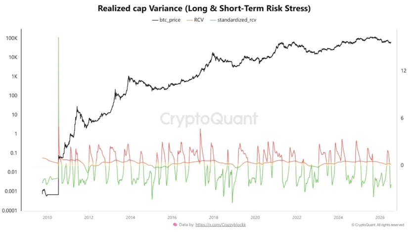 Realized Cap Variance (RCV) bitcoinu od roku 2010 do současnosti. Zdroj: CryptoQuant (data: @Crazzyblockk).