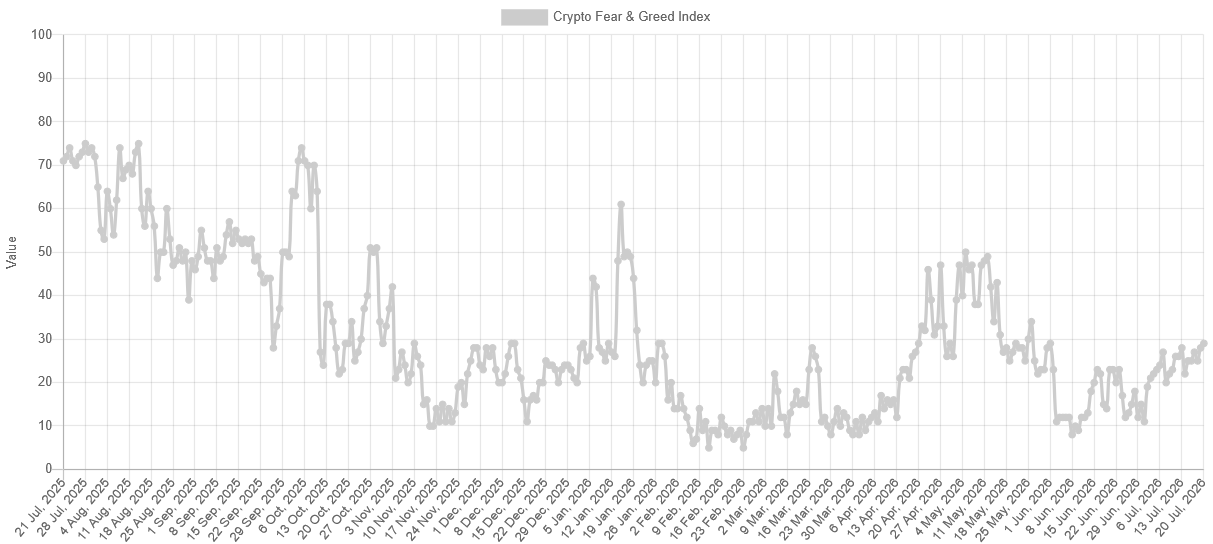 Crypto Fear & Greed Index se drží po mnoho týdnů pod 30 body