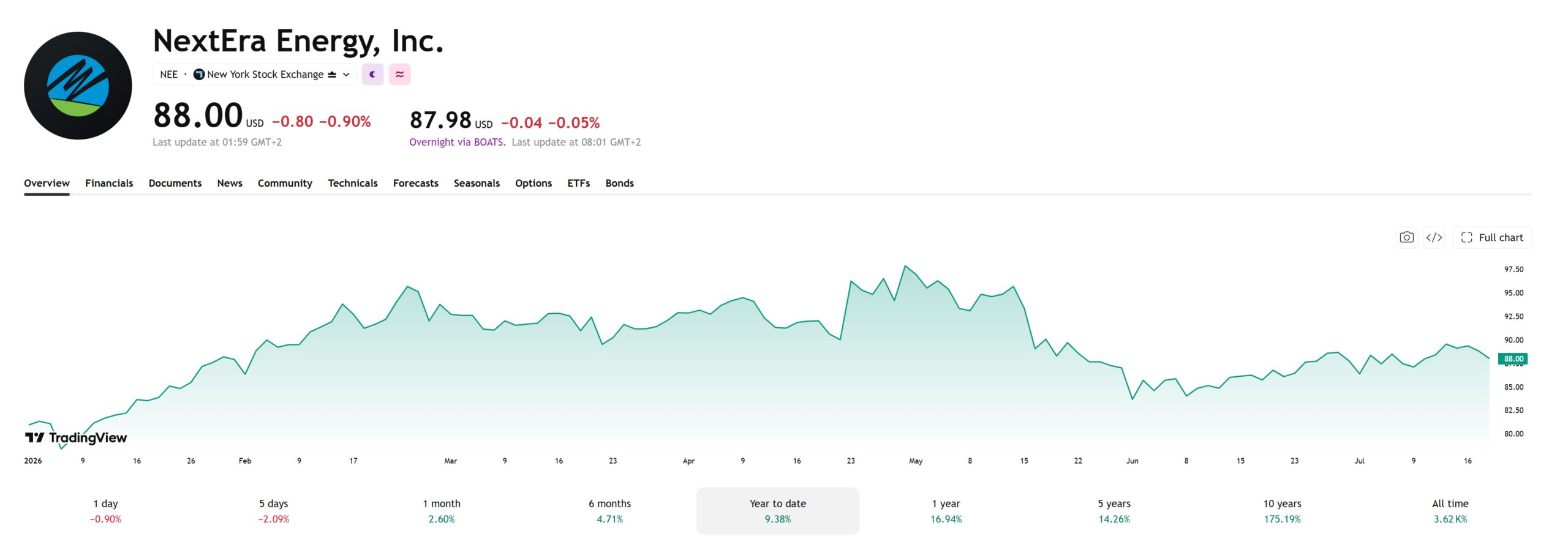 Akcie NextEra Energy má lepší kurzový výkon než celý index S&P 500