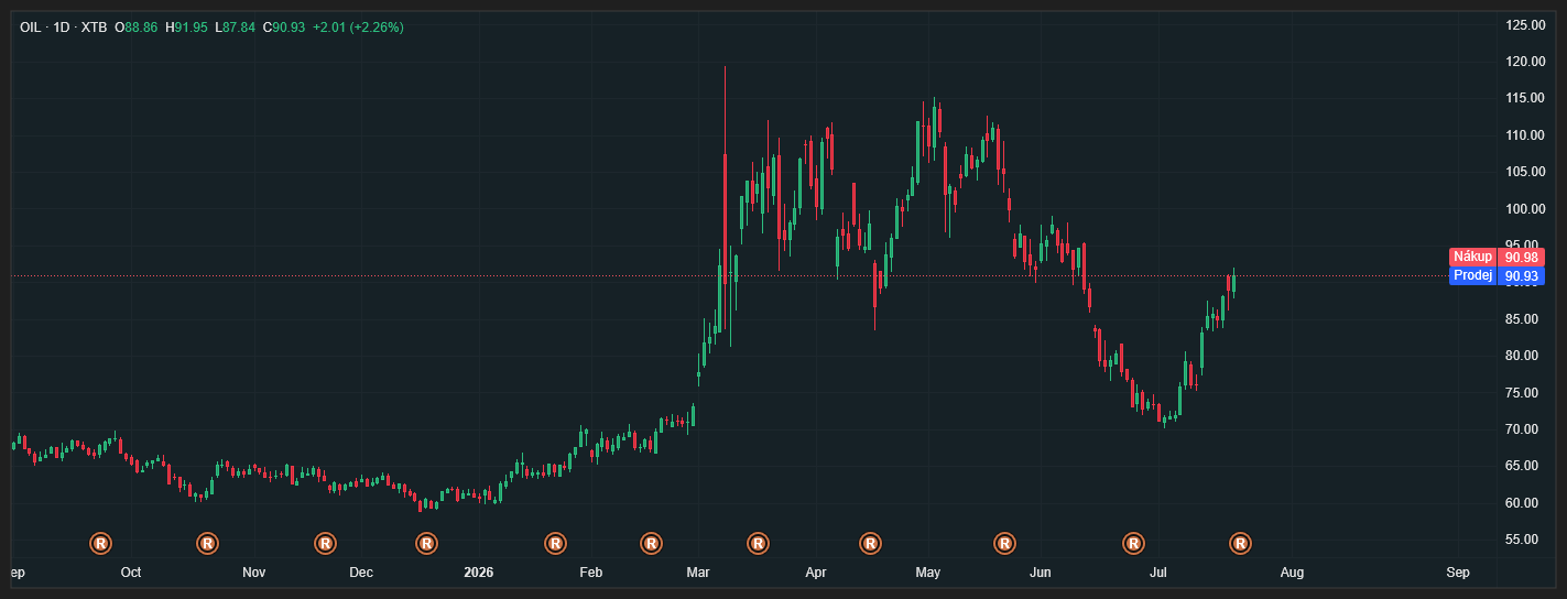 GRAF: Vývoj ceny ropy BRENT (OIL, 1D), Zdroj: xStation5
