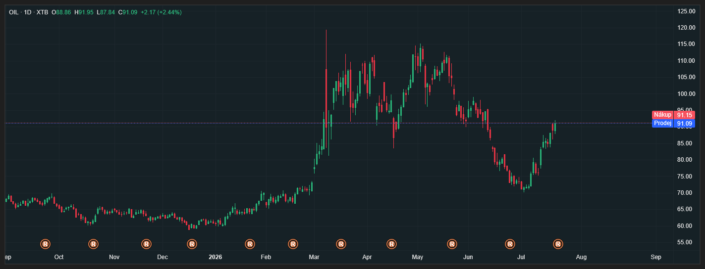 GRAF: Vývoj ceny ropy BRENT, která vzrostla nad 91 USD (OIL, 1D), Zdroj: xStation5