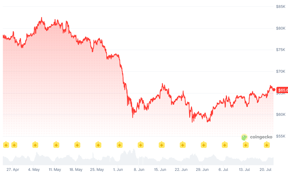 Vývoj ceny Bitcoin (BTC/USD) za posledních 90 dní. Zdroj dat: CoinGecko.