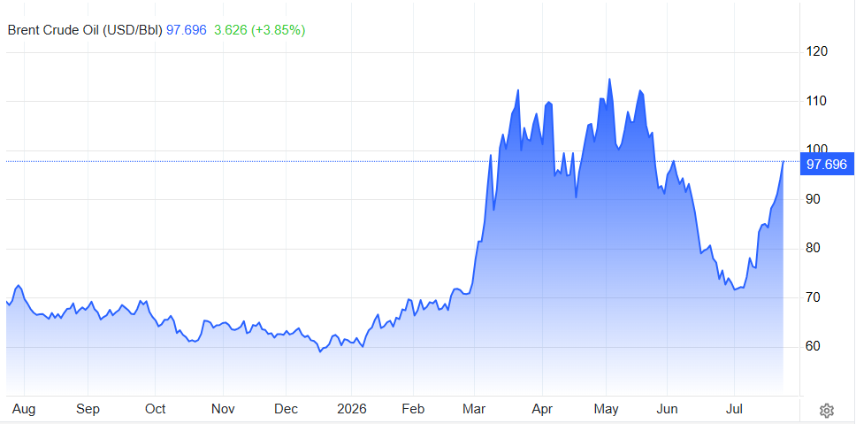 Cena ropy Brent USD 
