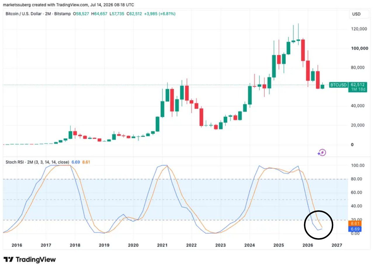 Dvouměsíční graf ceny bitcoinu se Stochastic RSI na dně pásma. Zdroj: tradingview.com