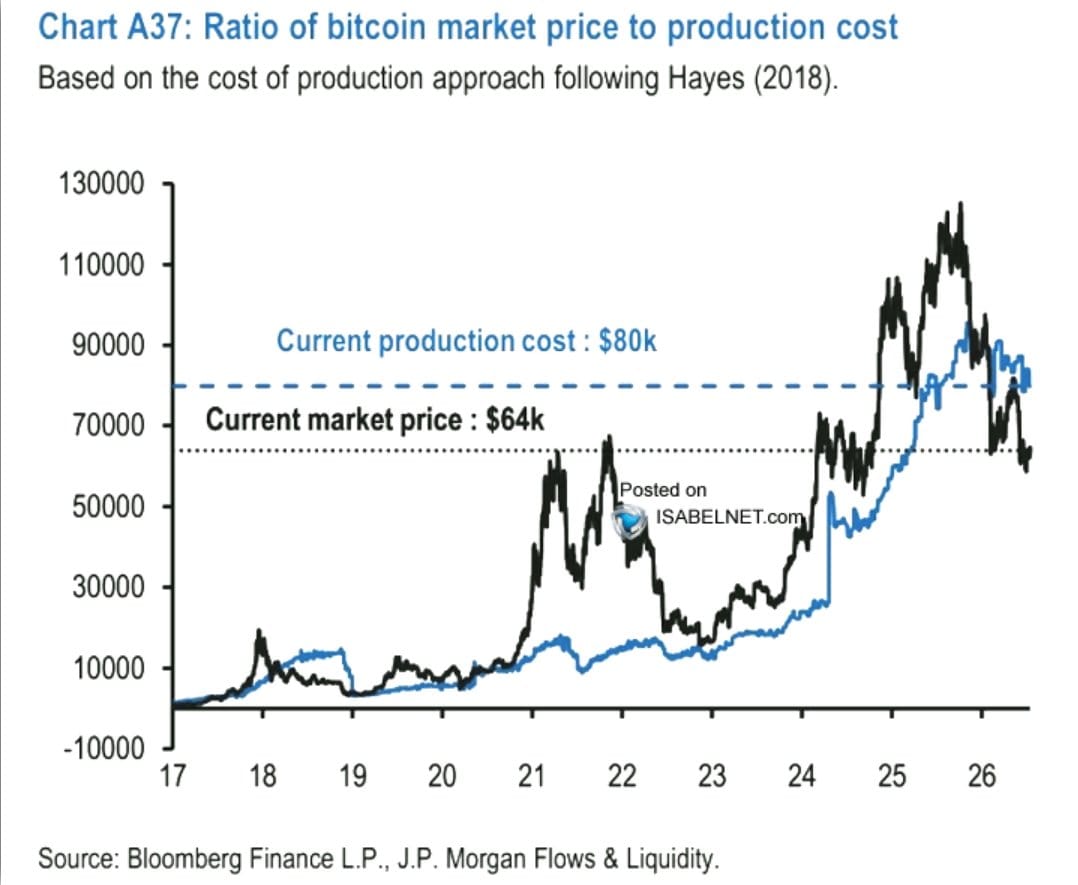 Poměr tržní ceny bitcoinu k produkčním nákladům; aktuální náklady kolem 80 000 USD, cena kolem 64 000 USD. Zdroj dat: Bloomberg Finance, J.P. Morgan