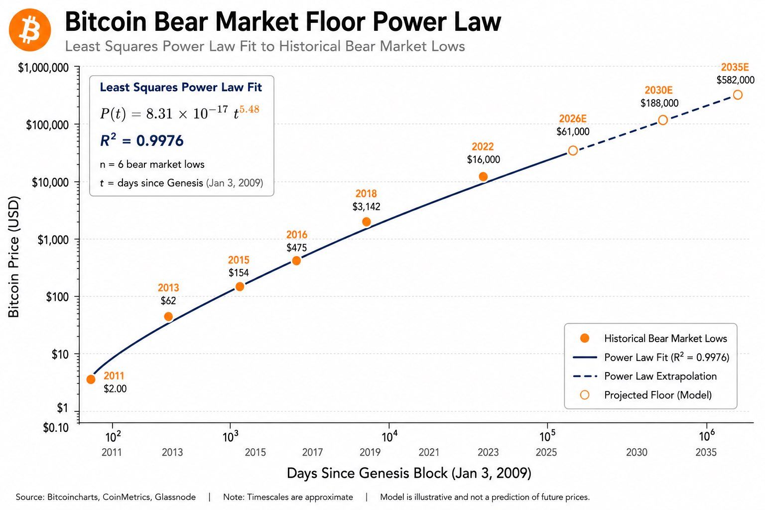 Power Law fit na historická medvědí dna bitcoinu, projektované dno cyklu 2026 kolem 61 000 USD. Zdroj dat: Bitcoincharts, CoinMetrics, Glassnode