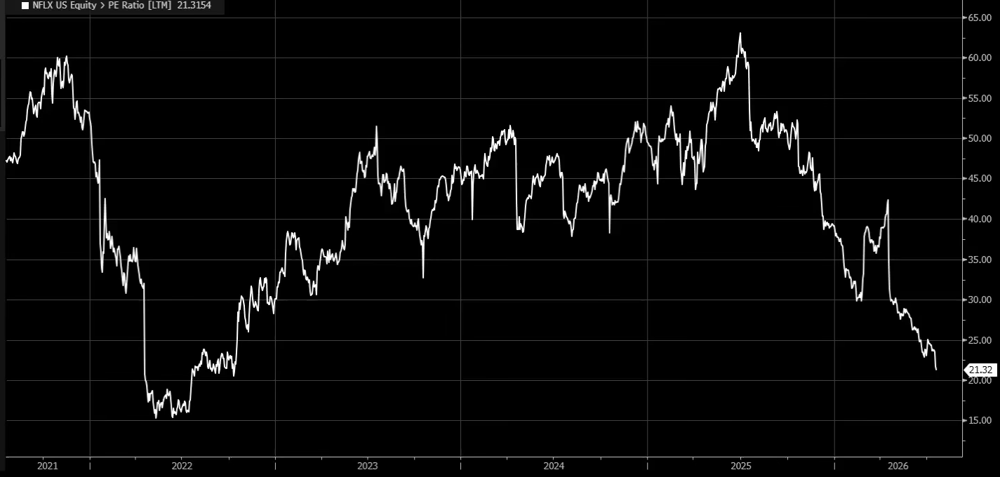 P/E akcie Netflix se blíží k několikaletým minimům. Akcie je tak relativně levná
