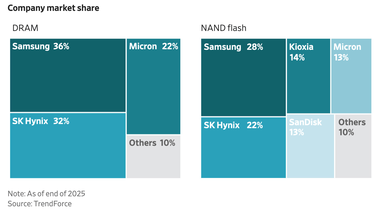 Aktuálně tvoří Samsung a SK Hynix přibližně 40 % hlavního indexu
