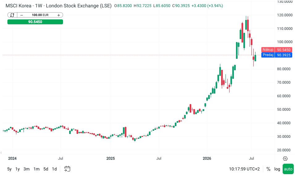 Proč akcie nyní oslabují
Jihokorejský akciový index MSCI Korea se strmě propadá poslední týdny.
