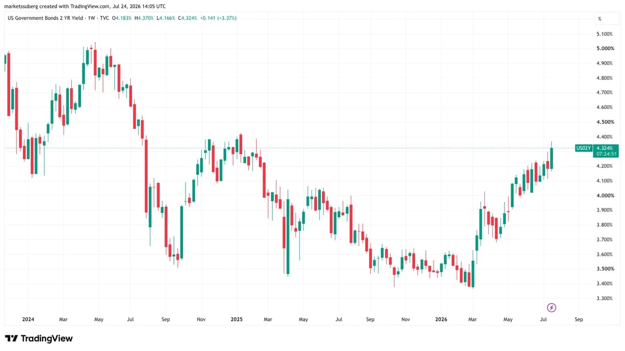 Týdenní graf výnosu dvouletého amerického dluhopisu na úrovni 4,31 %. Zdroj: tradingview.com