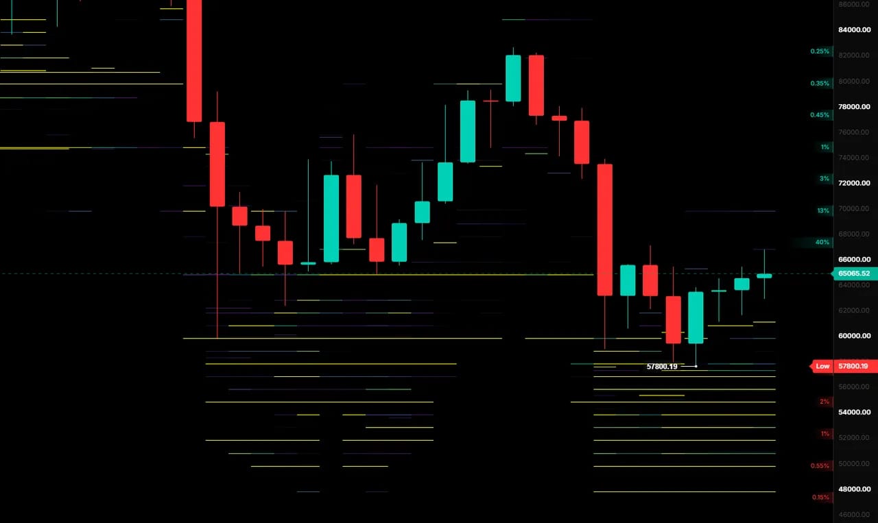 Graf BTC/USDT s daty o likviditě v knize příkazů. Zdroj: coinalyze.net