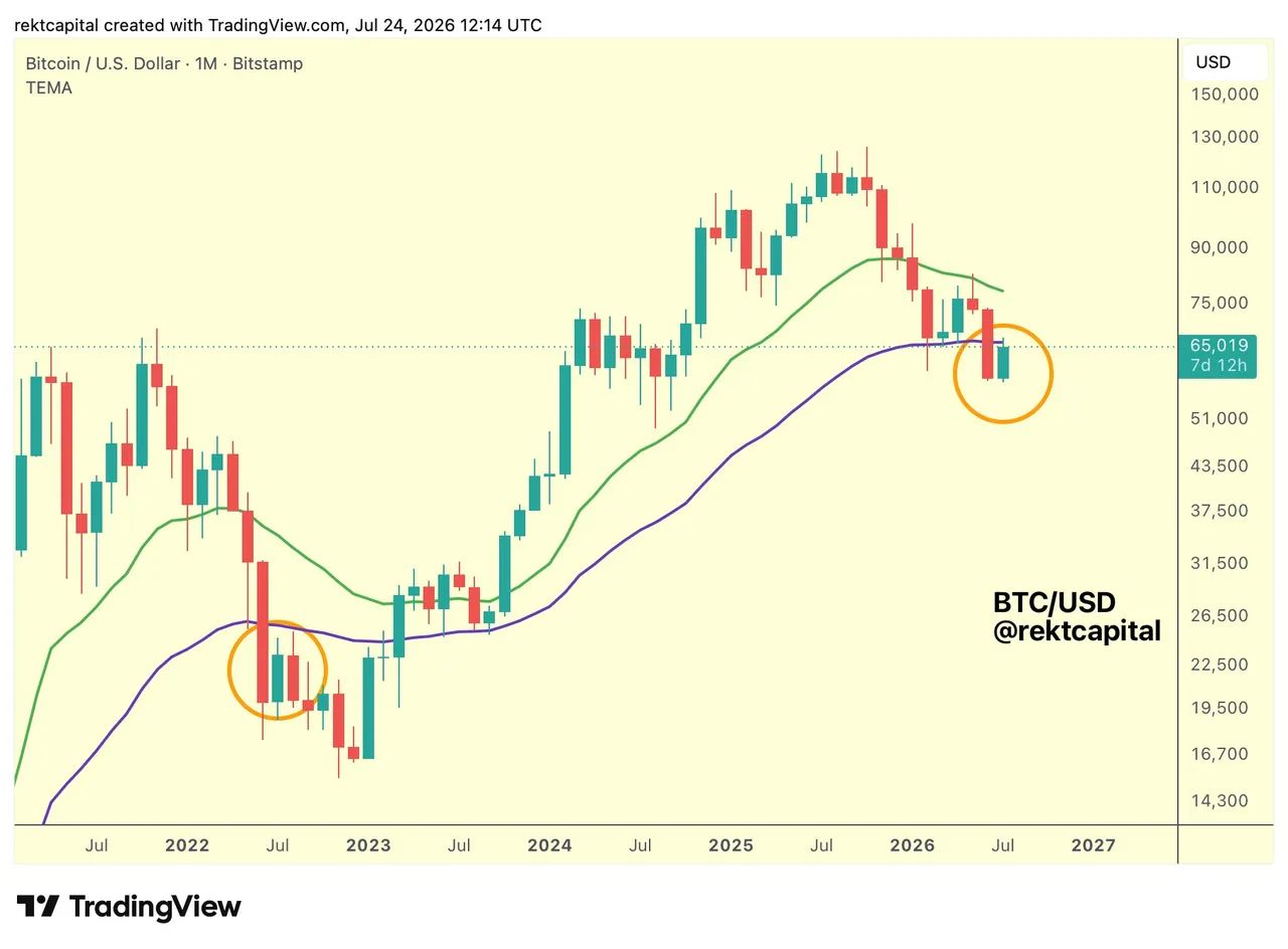 Měsíční graf BTC/USD s 21 a 50 EMA. Zdroj: rektcapital