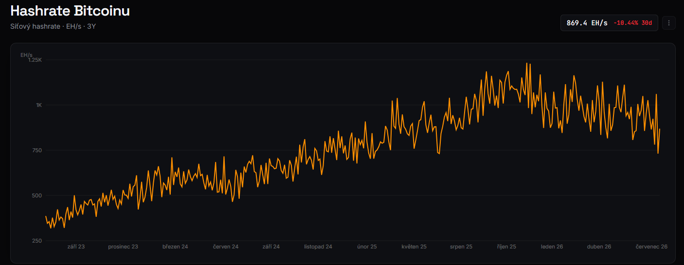 bitcoin hashrate EH/s terminak kryptomagazin