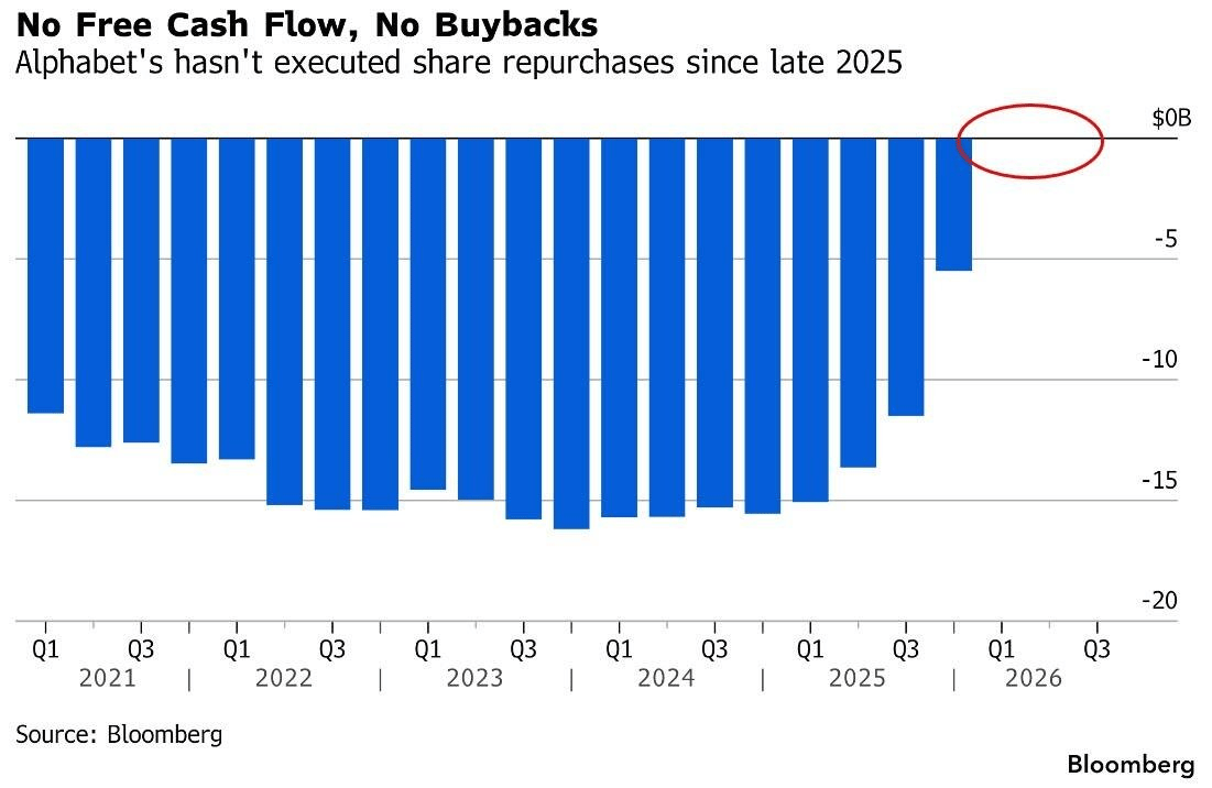 Společnost Google (Alphabet) vůbec negeneruje volné cash flow a několik kvartálů neprovádí zpětné odkupy akcií