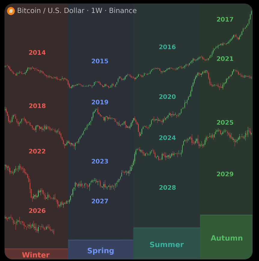Srovnání historických cyklů bitcoinu (2014 až 2029) na týdenním grafu. Zdroj: tradingview.com (Binance)