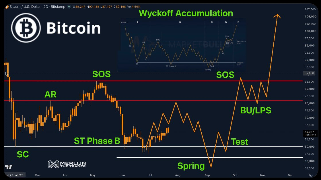 Dvoudenní graf bitcoinu s Wyckoffovým akumulačním schématem a cílem růstu nad 70 000 USD. Zdroj: tradingview.com (Bitstamp)