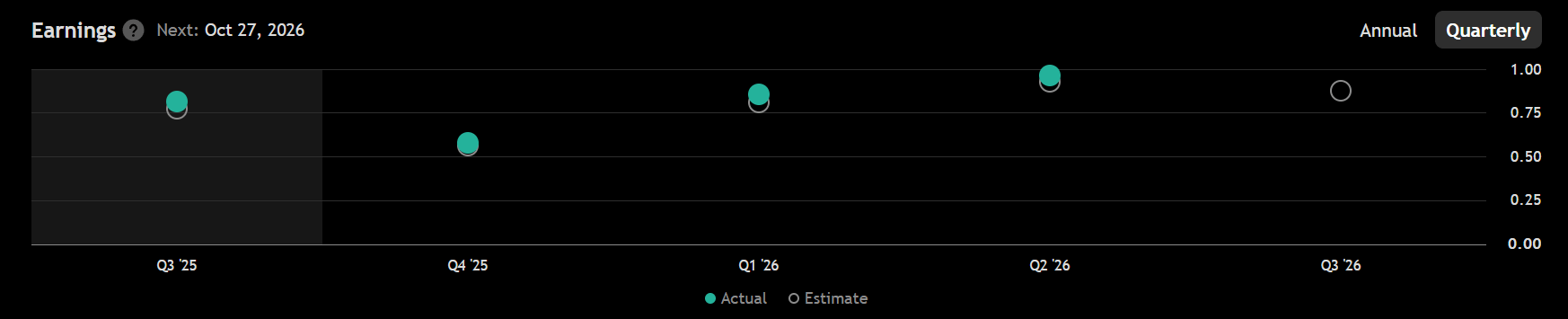Akcie Coca-Cola překonala očekávání v růstu ziskovosti. Zdroj: tradingview.com