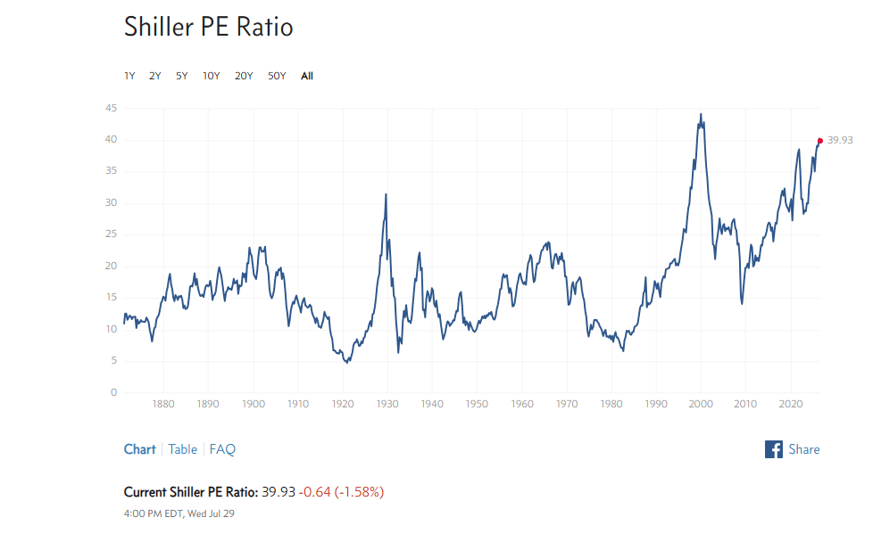 Ukazatel Shiller PE Ration