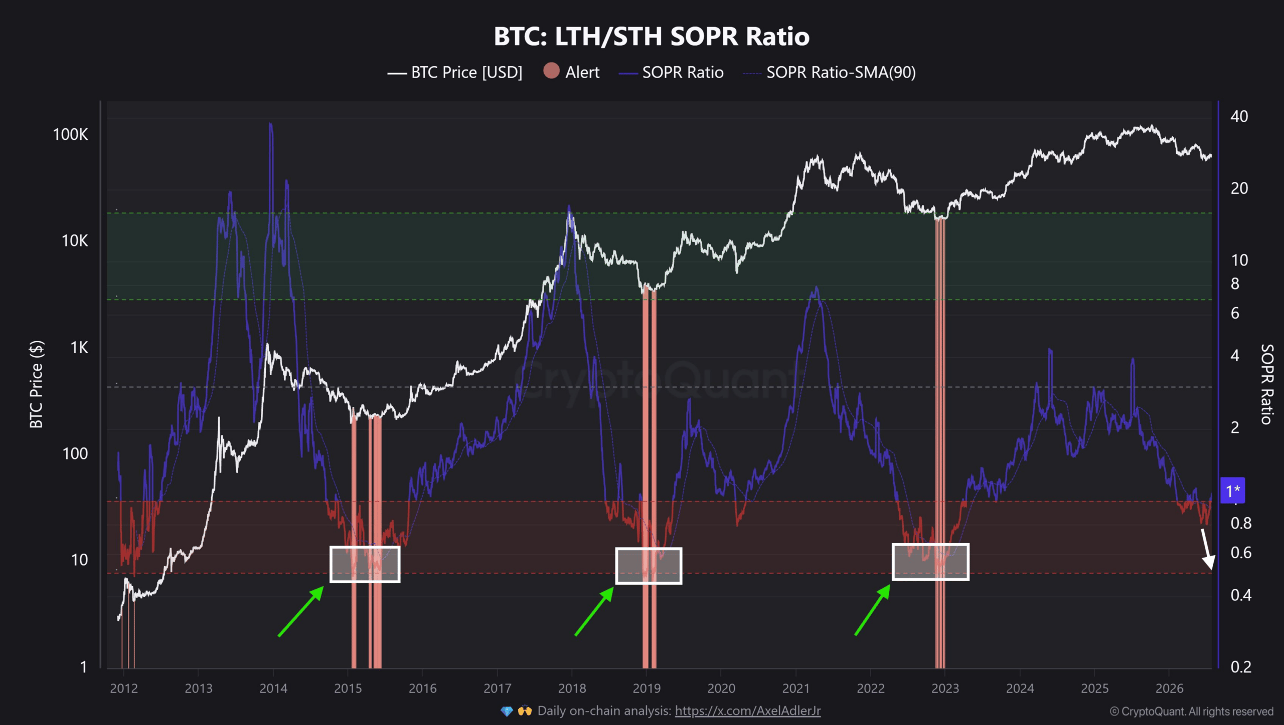 Poměr SOPR dlouhodobých a krátkodobých držitelů bitcoinu s vyznačenými kapitulačními zónami 2015, 2019 a 2022. Zdroj: cryptoquant.com