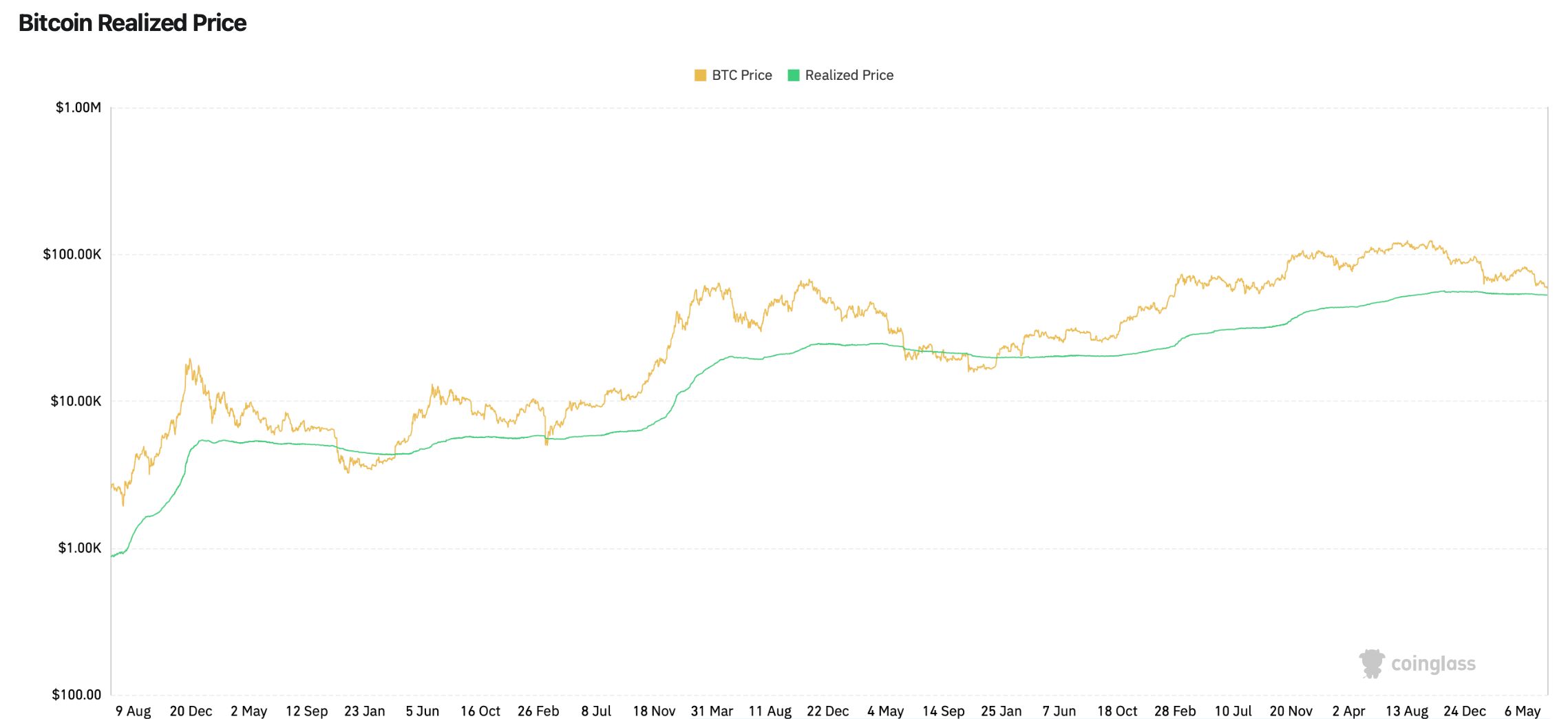 Cena bitcoinu se blíží své realizované ceně. Zdroj: CoinGlass