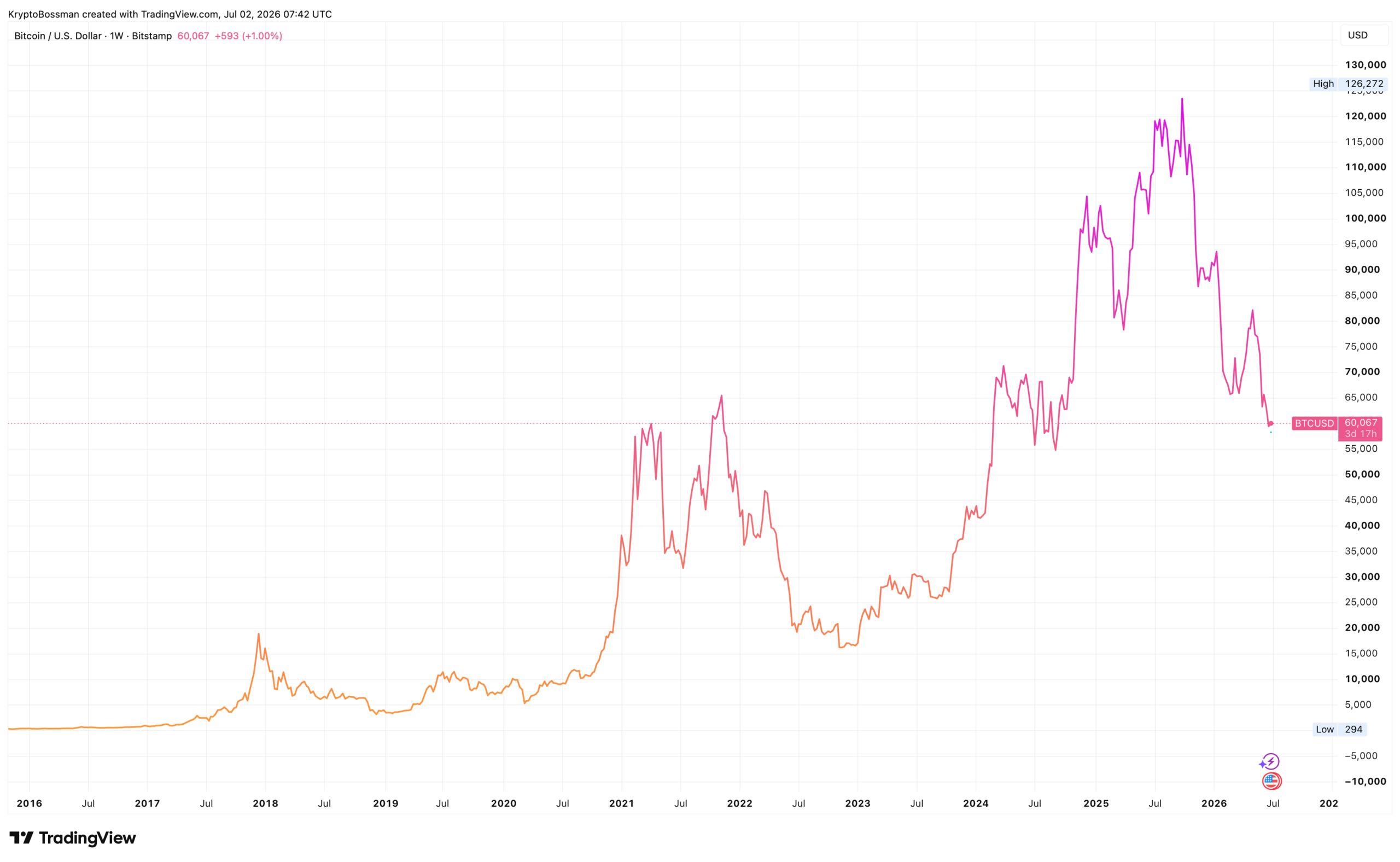 Vývoj ceny bitcoinu za posledních 10 let. Zdroj: tradingview.com