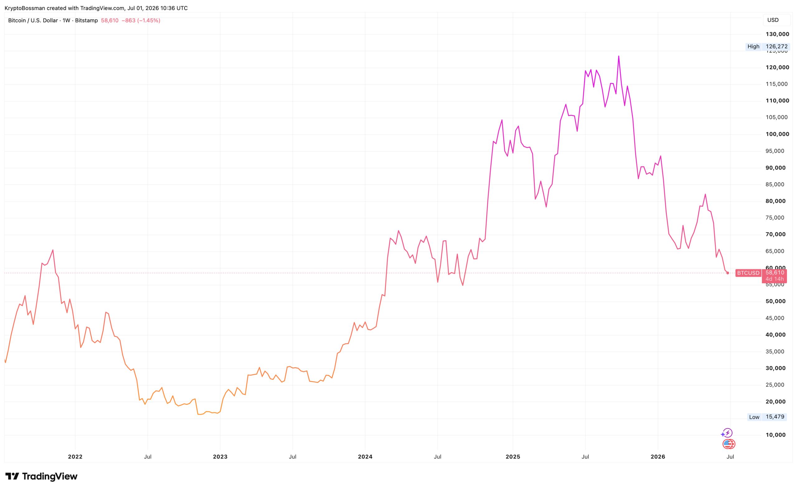 Bitcoin se v době spuštění evropské regulace obchoduje nejníže za dva roky. Zdroj: TradingView.com