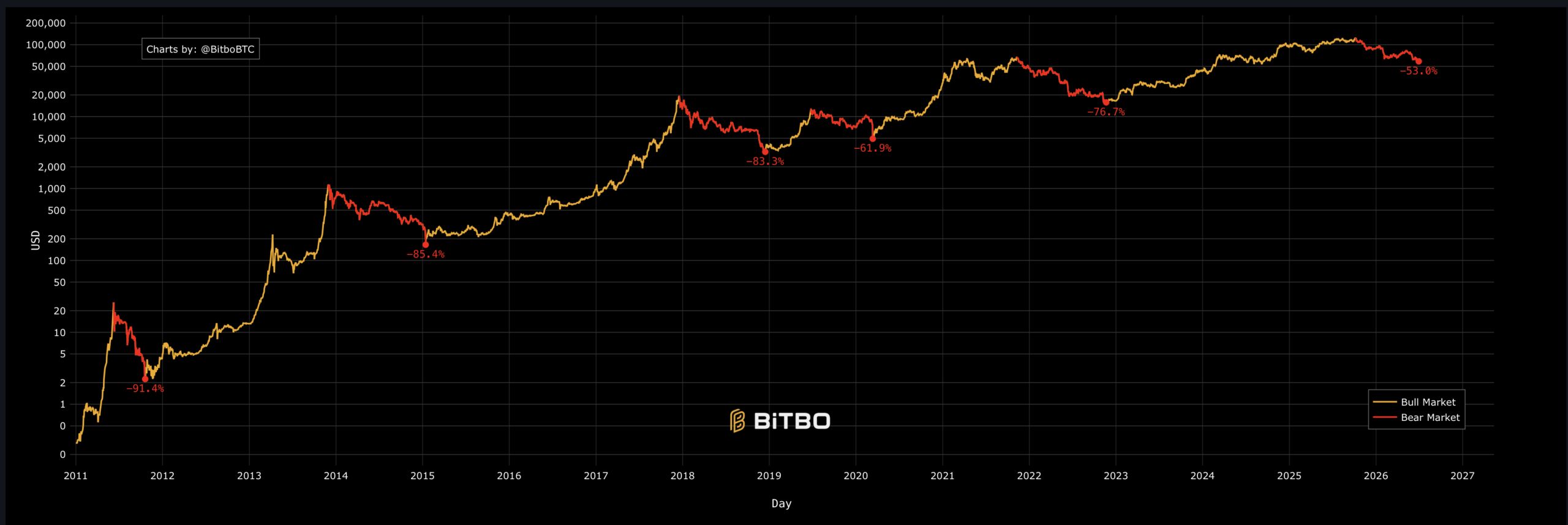 Cenový graf bitcoinu s vyznačenými bear markety. Zdroj: BitBo.io