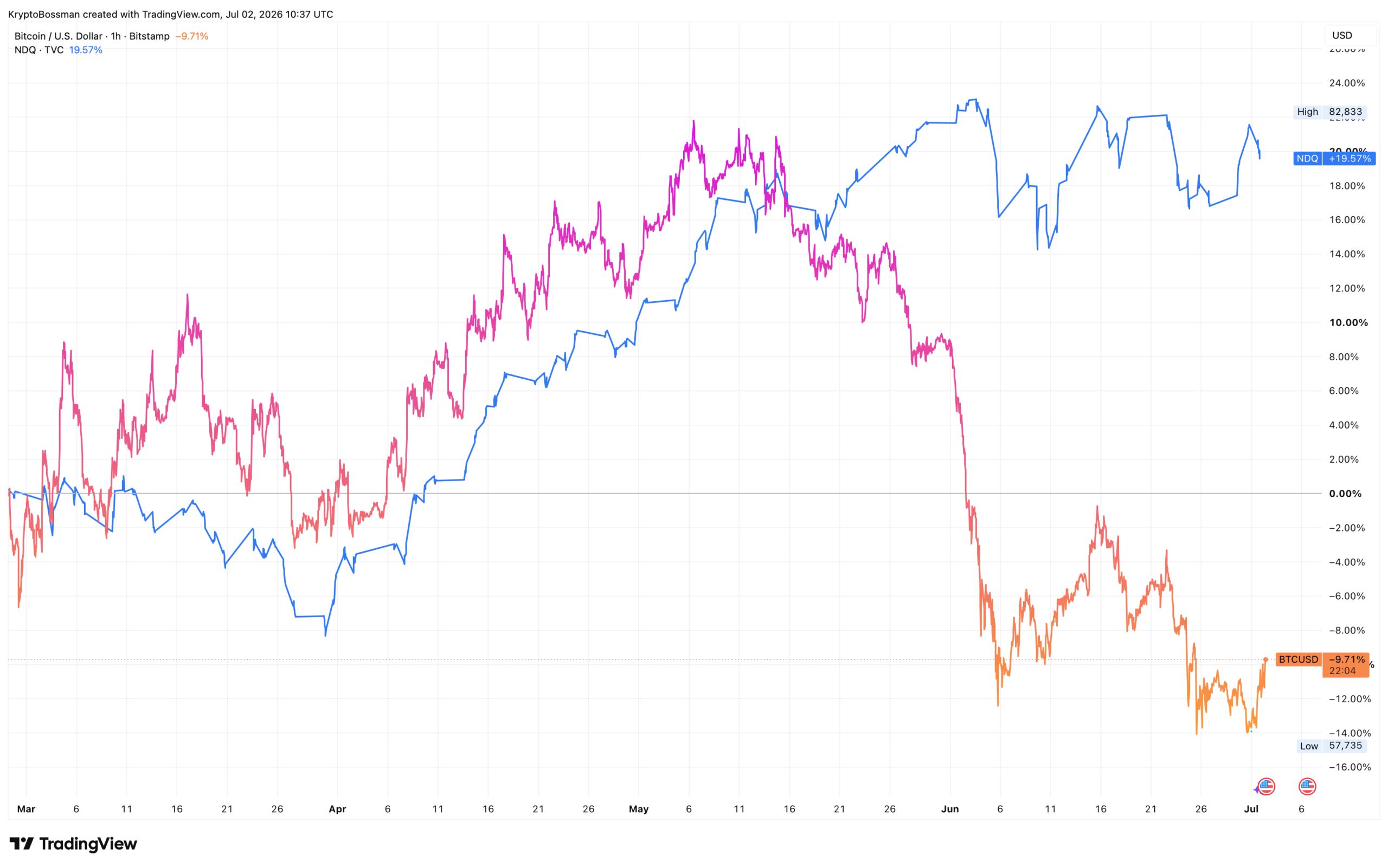 Bitcoin s technologickými akciemi koreluje až do chvíle, kdy s nimi nekoreluje. Zdroj: tradingview.com