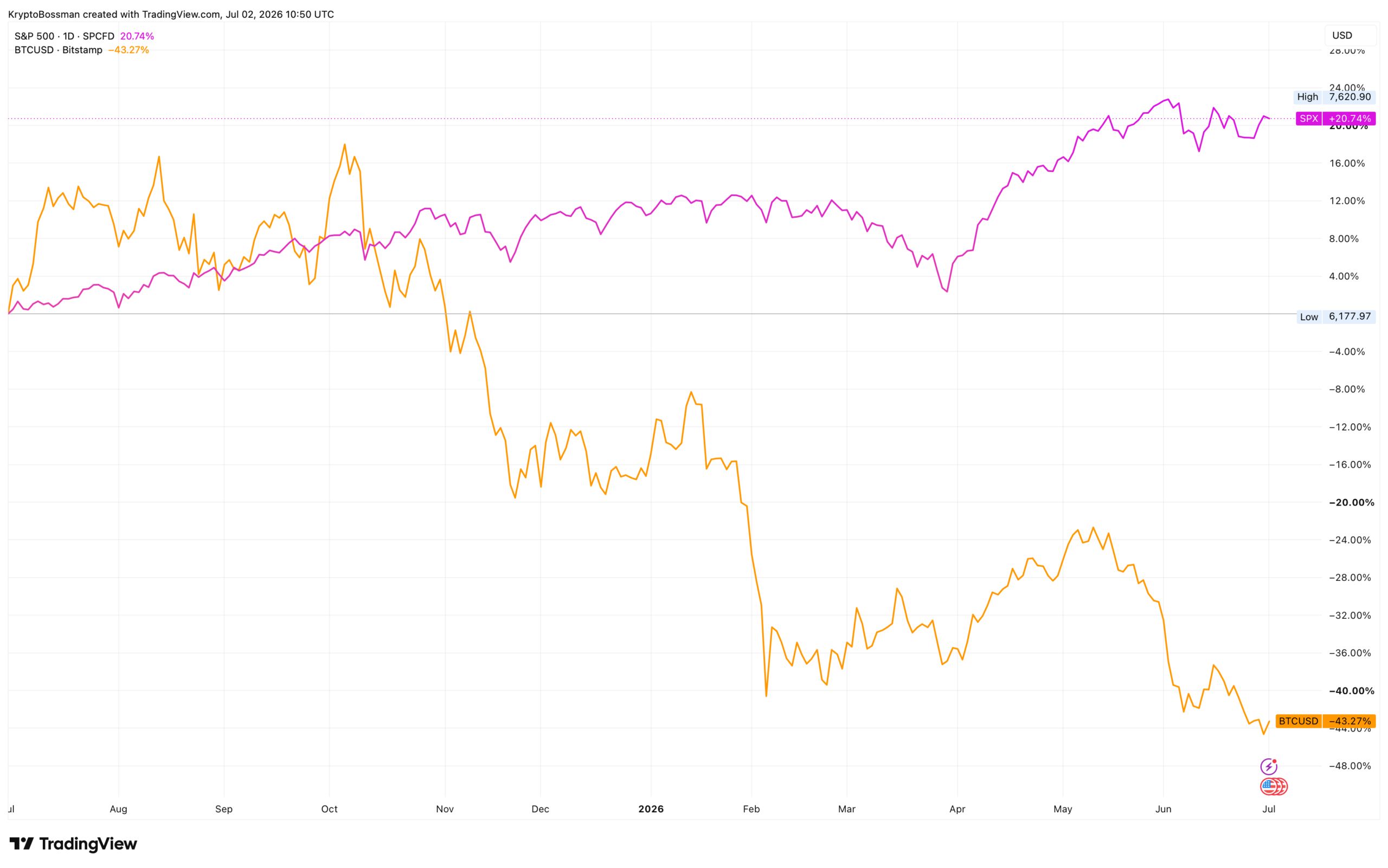 V aktuální situaci mi dává větší smysl nakupovat bitcoin než např. index S&P 500. Situace se ale může rychle změnit. Zdroj: tradingview.com