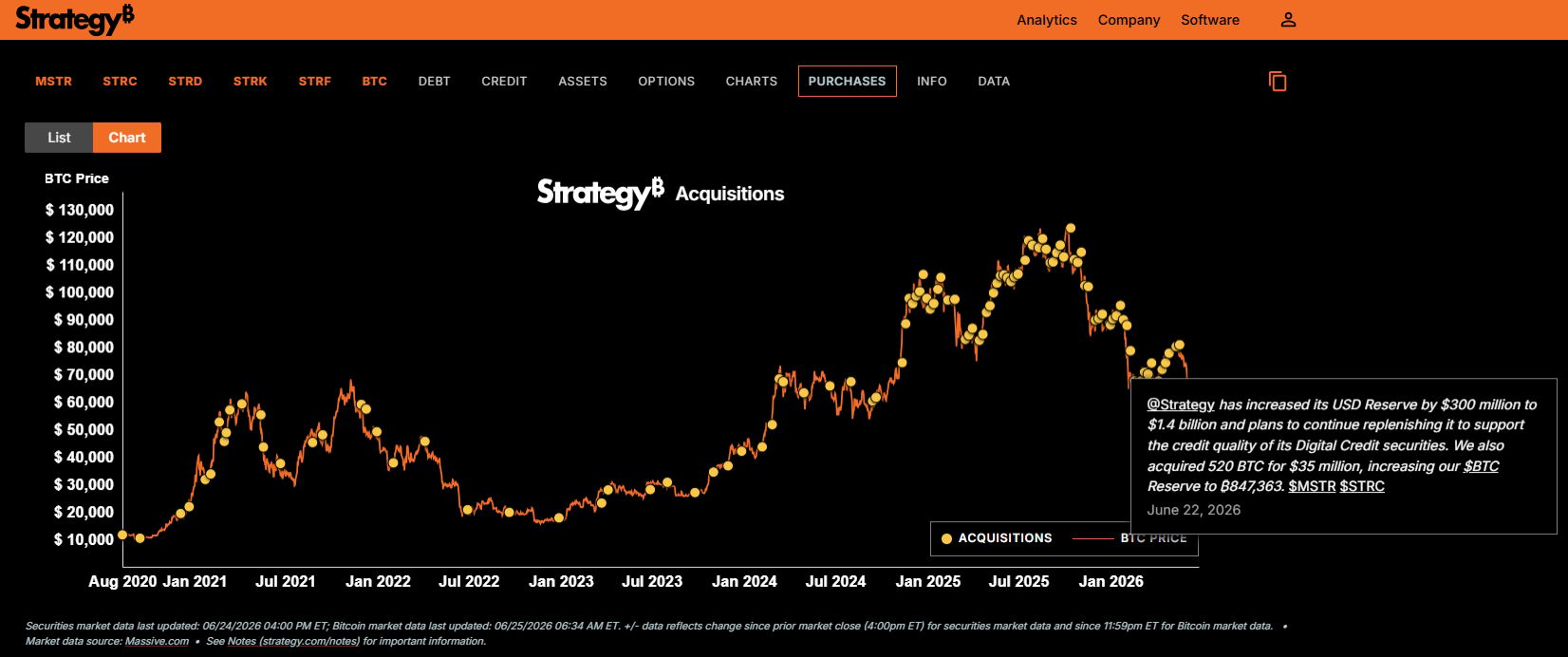 Nákupy mincí BTC společností Sstrategy. Zdroj: Strategy
