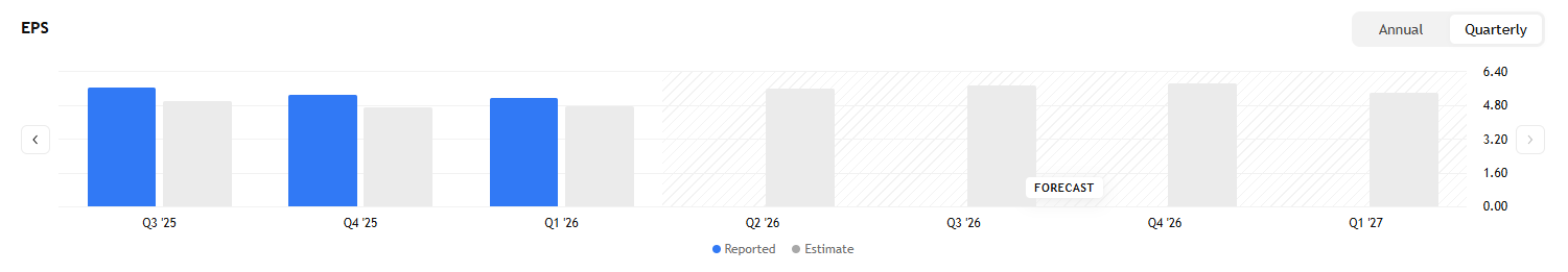 Srovnání reportovaného a očekávaného čtvrtletního zisku na akcii (EPS) společnosti Amgen.