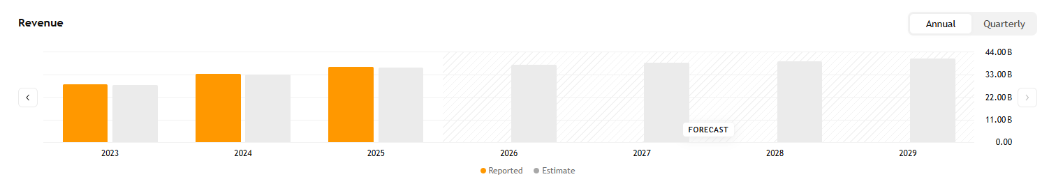 Analytici očekávají, že tržby společnosti Amgen budou v následujících letech nadále růst.