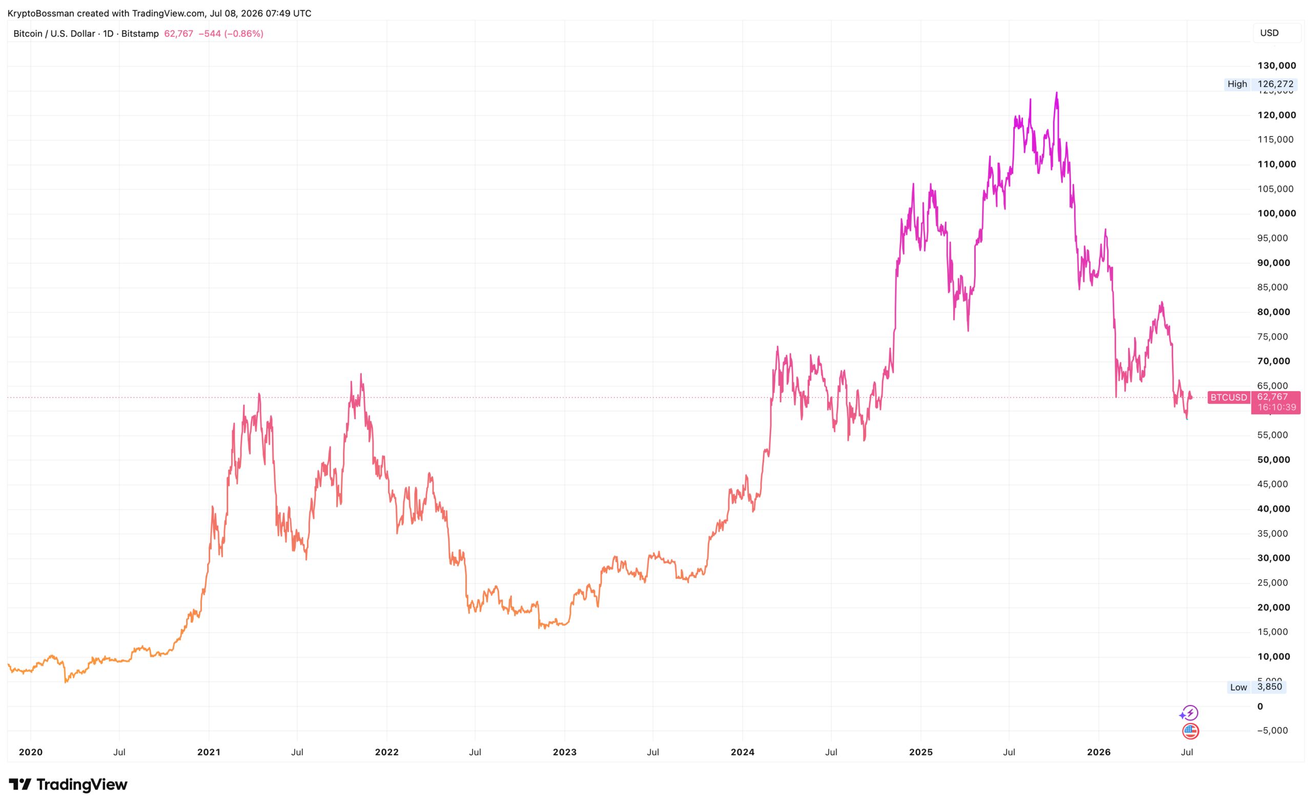 Vývoj ceny bitcoinu od roku 2020. Zdroj: tradingview.com