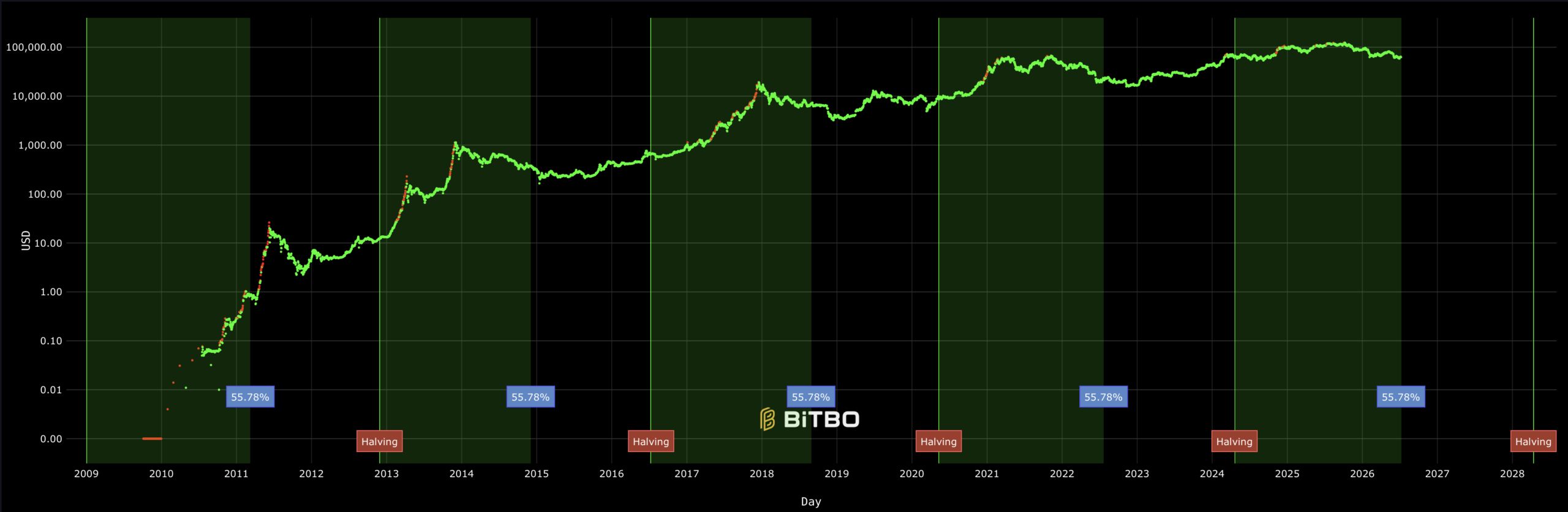Cenový vývoj bitcoinu se zaznačenými halvingy. Zdroj: bitbo.io
