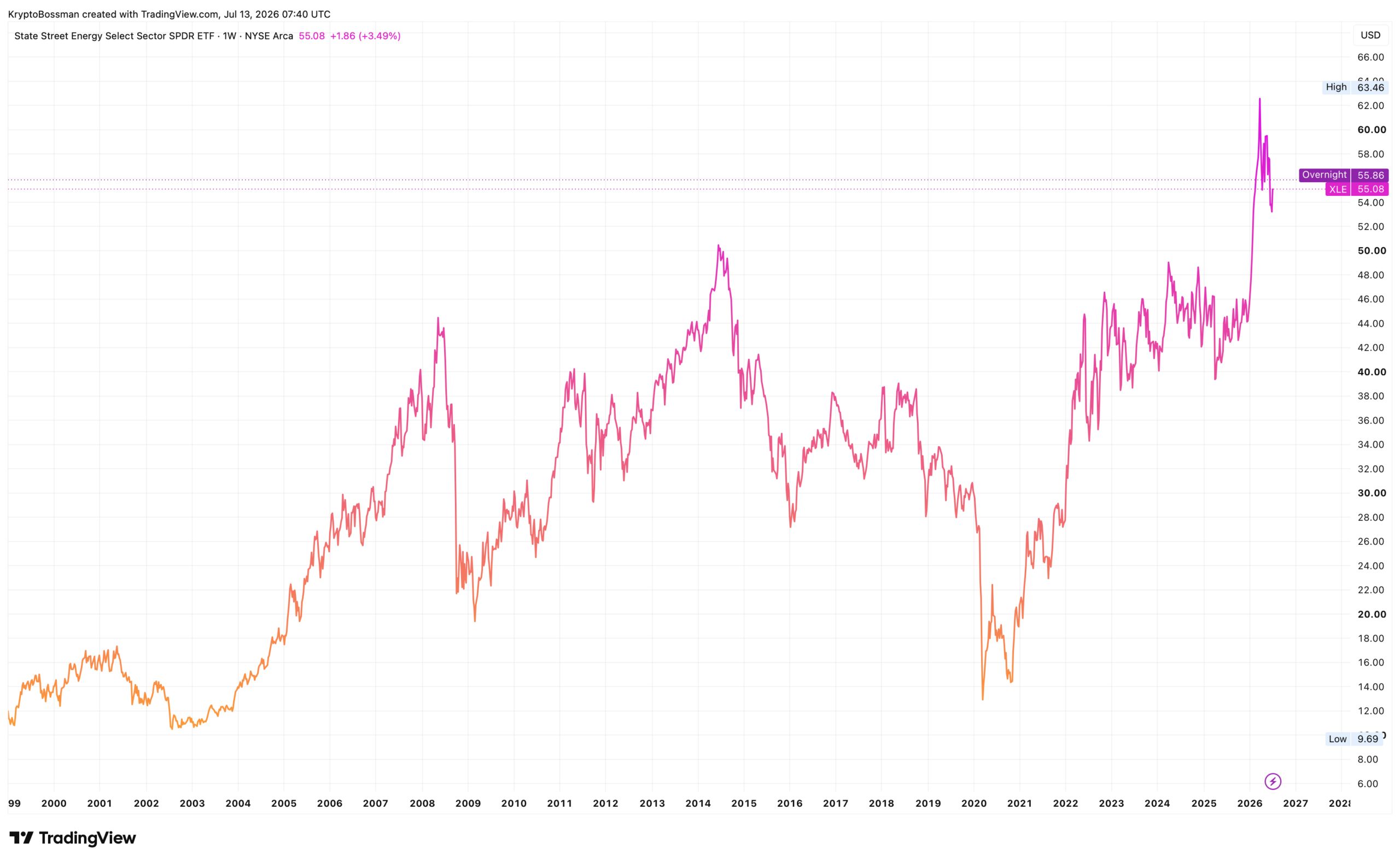 Cenový vývoj největšího amerického energetického ETF XLE od roku 2000. Zdroj: tradingview.com