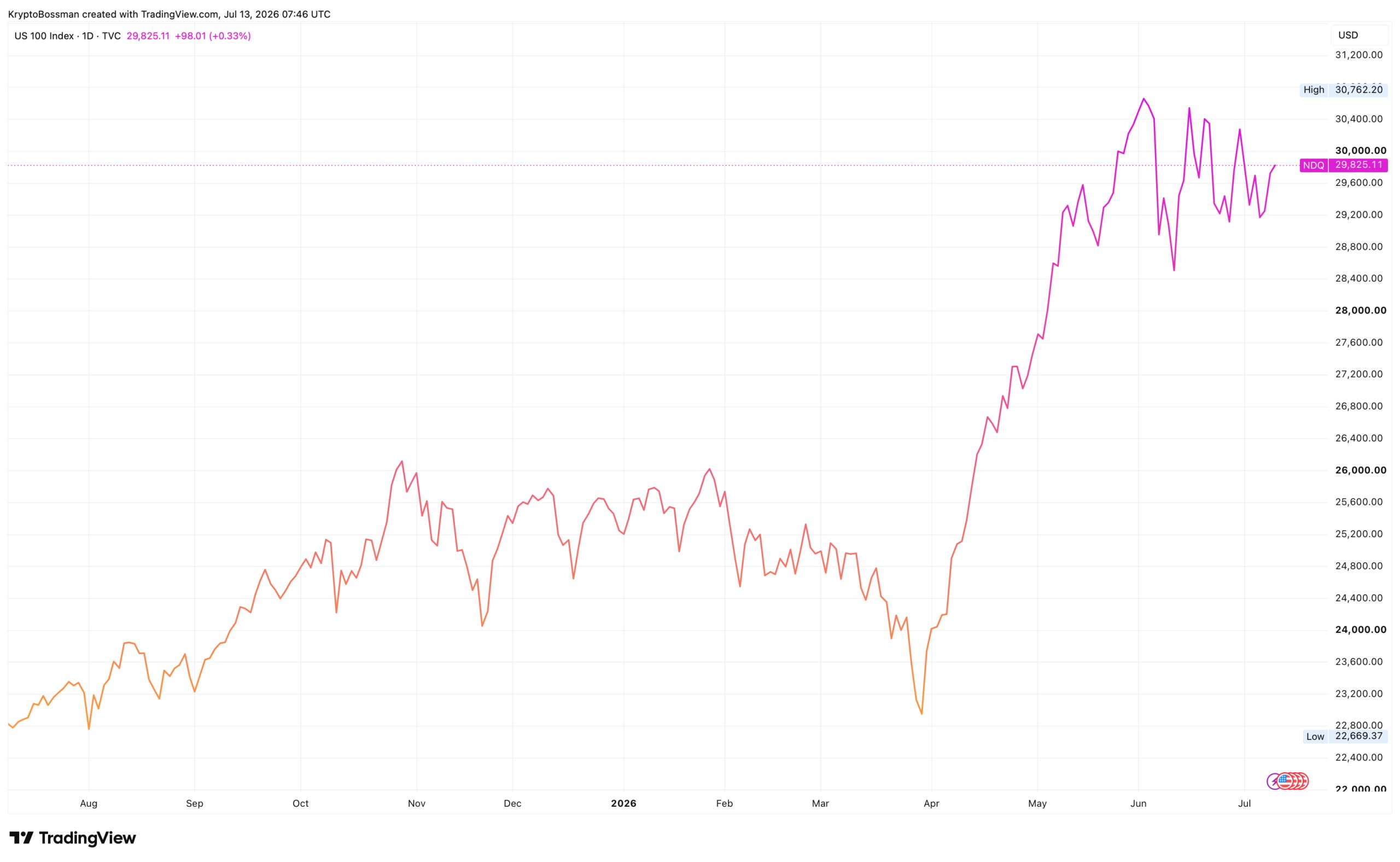 Technologický index Nasdaq 100 za poslední rok vyrostl o 30 %. Zdroj: tradingview.com