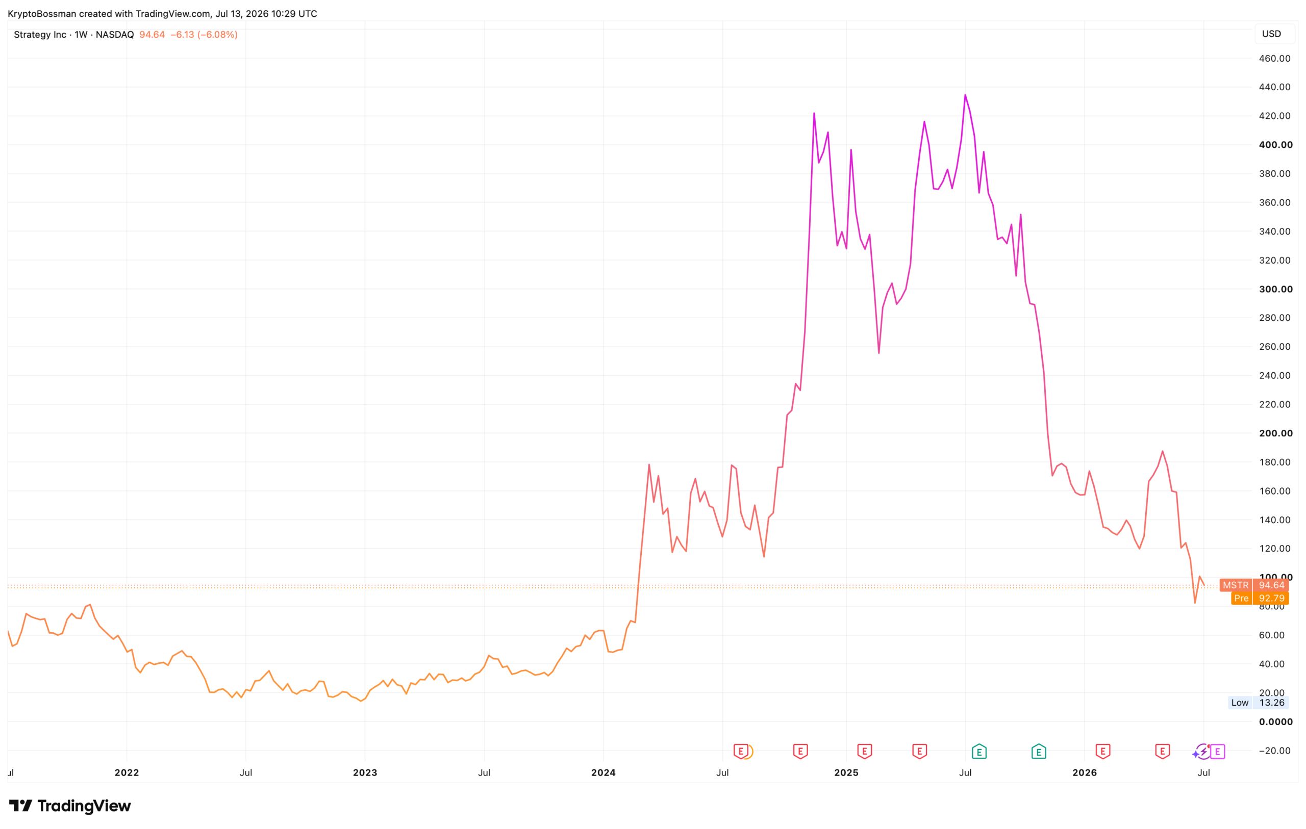 Vývoj akcií Strategy za posledních 5 let. Zdroj: tradingview.com