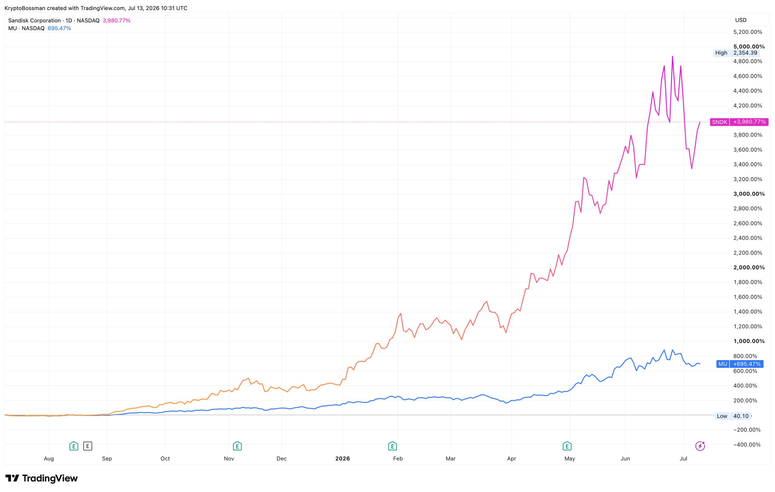 Zhodnocení Sandisk a Micron za poslední rok. Zdroj: tradingview.com