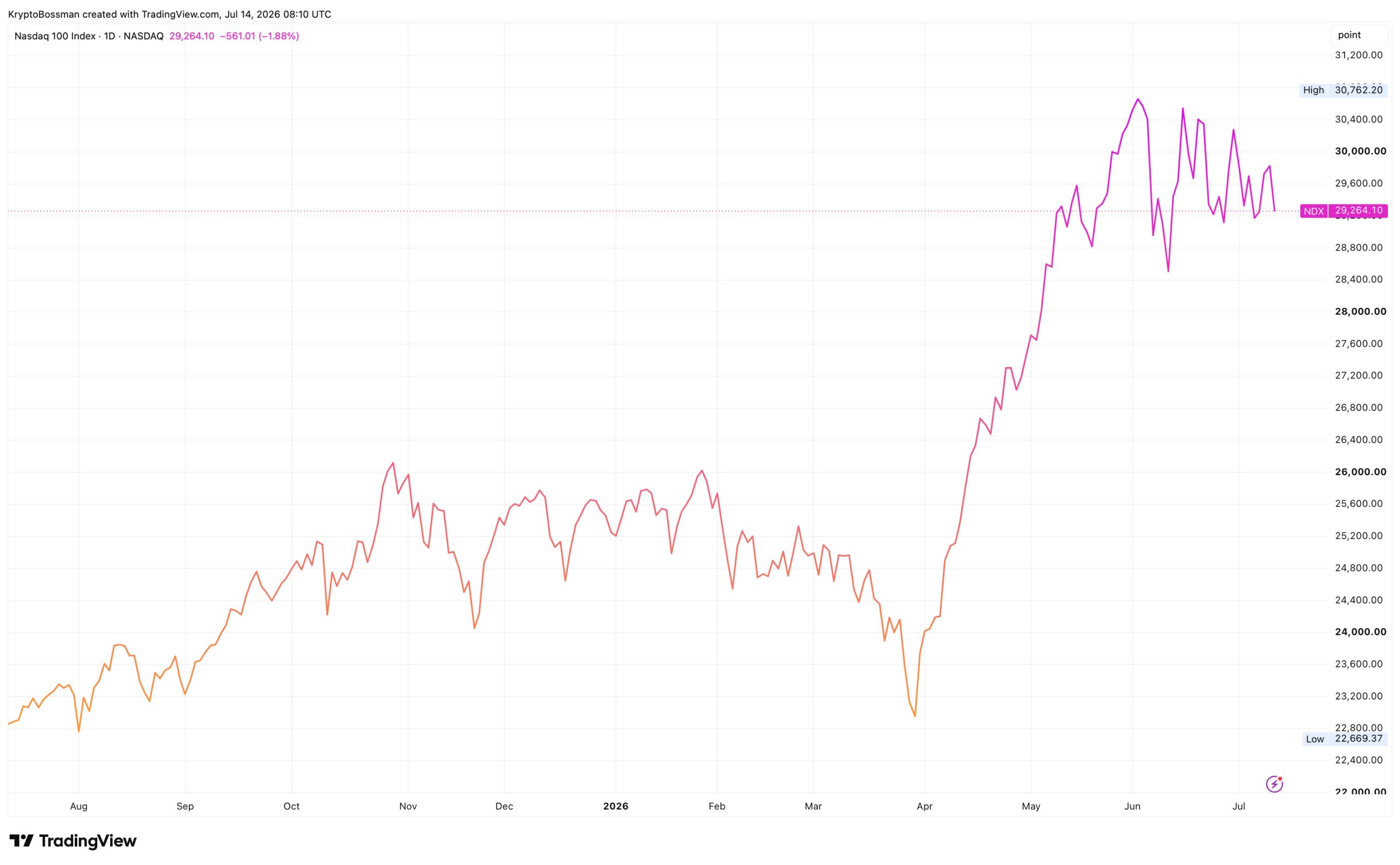 Technologický index Nasdaq 100 za poslední rok vyrostl o téměř 30 %. Zdroj: tradingview.com