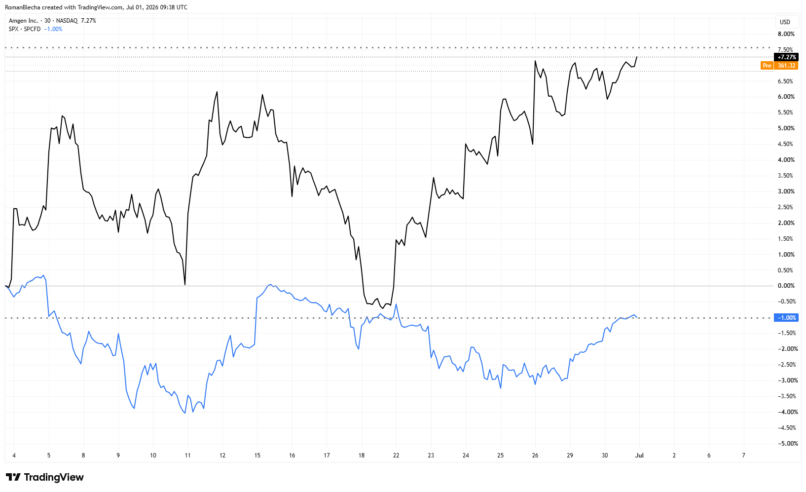 Vývoj akcií Amgenu ve srovnání s indexem S&P 500 za poslední měsíc. Zdroj: TradingView.