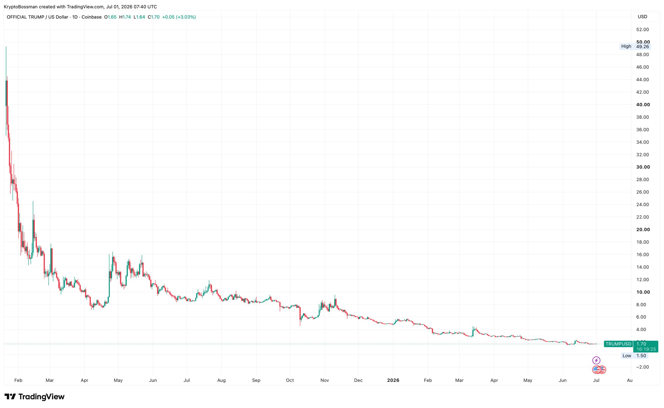 Token TRUMP se od svého uvedení propadl o bezmála 95 %. Zdroj: tradingview.com