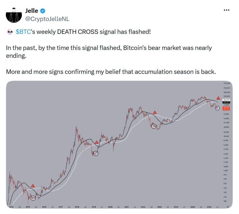 Na týdenním grafu bitcoinu se objevil signál Death Cross! V minulosti se tento signál objevoval ve chvíli, kdy se medvědí trh bitcoinu blížil ke svému konci. Přibývá tak stále více indicií, které podle mě potvrzují, že se trh znovu nachází ve fázi akumulace.