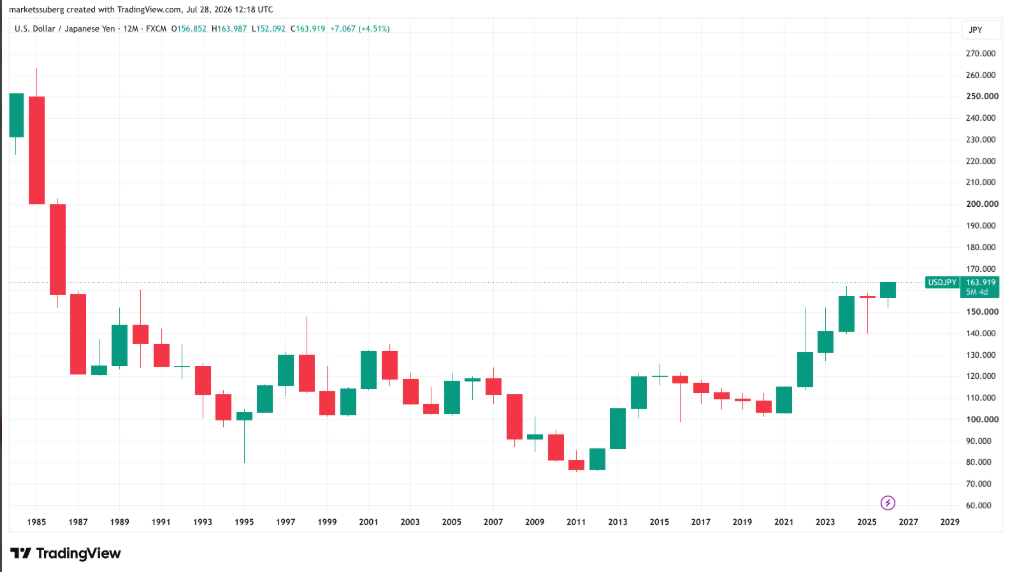 Kurz USD/JPY se přiblížil k hranici 164 jenů za dolar, tedy k nejvyšším úrovním za přibližně 40 let. Výrazné oslabení jenu zvyšuje pozornost před zasedáním Bank of Japan a obavy z možného narušení yen carry trade.