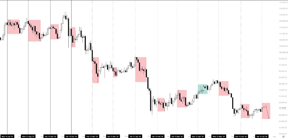 Trader Killa upozorňuje na opakující se cenový vzorec Bitcoinu během posledních 12 měsíců. Pokud se historie znovu zopakuje, současné oživení by mohlo během zbytku měsíce ztratit sílu a cenu následně čekat další pohyb směrem dolů.