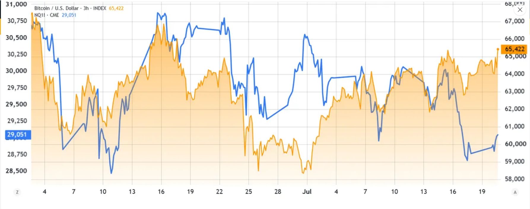 Srovnání vývoje bitcoinu a technologického indexu Nasdaq 100 ukazuje jejich rozdílnou výkonnost v posledních dnech. Zatímco bitcoin posílil nad 65 000 dolarů, technologické akcie výrazně oslabily, což naznačuje krátkodobé oddělení největší kryptoměny od tradičního rizikového trhu.