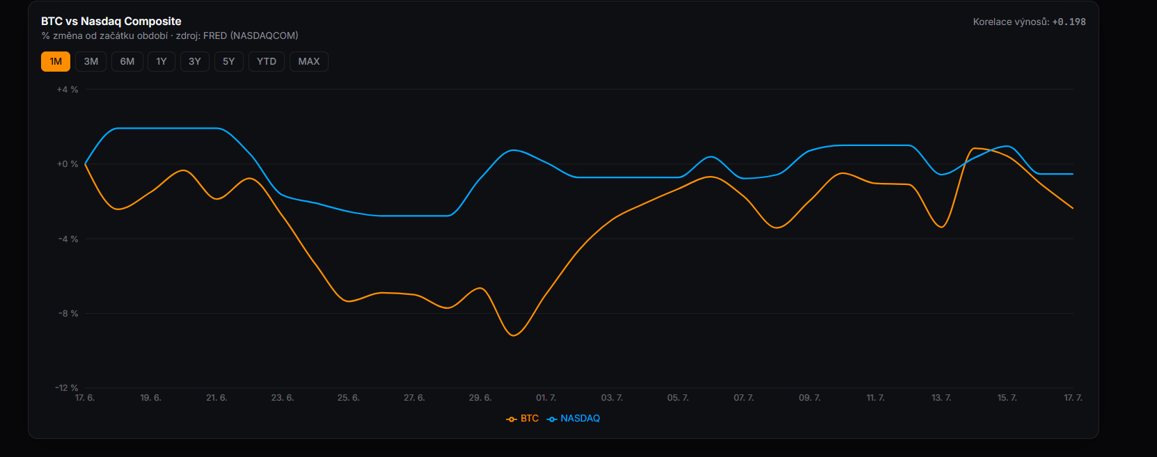 Srovnání měsíční výkonnosti bitcoinu a indexu Nasdaq Composite