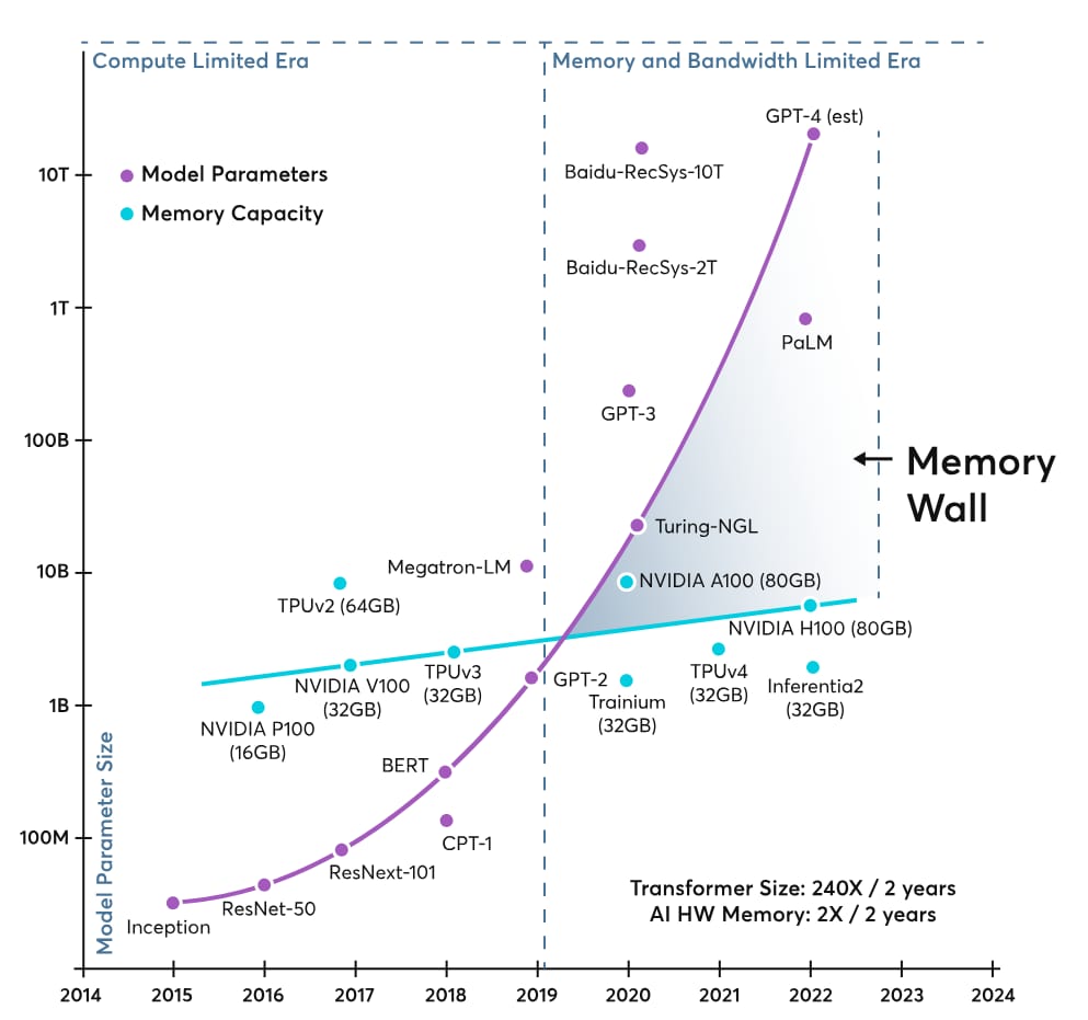 Jak se zvětšovala memory wall v příchodem nových modelů AI. 