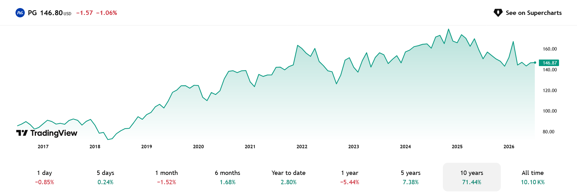 Vývoj ceny akcií Procter & Gamble za posledních 10 let.