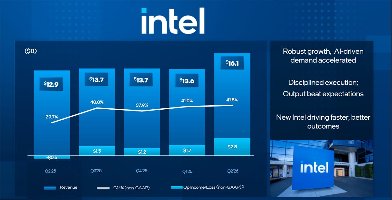 Finanční výsledky Intelu celkově za Q2 2026. 
