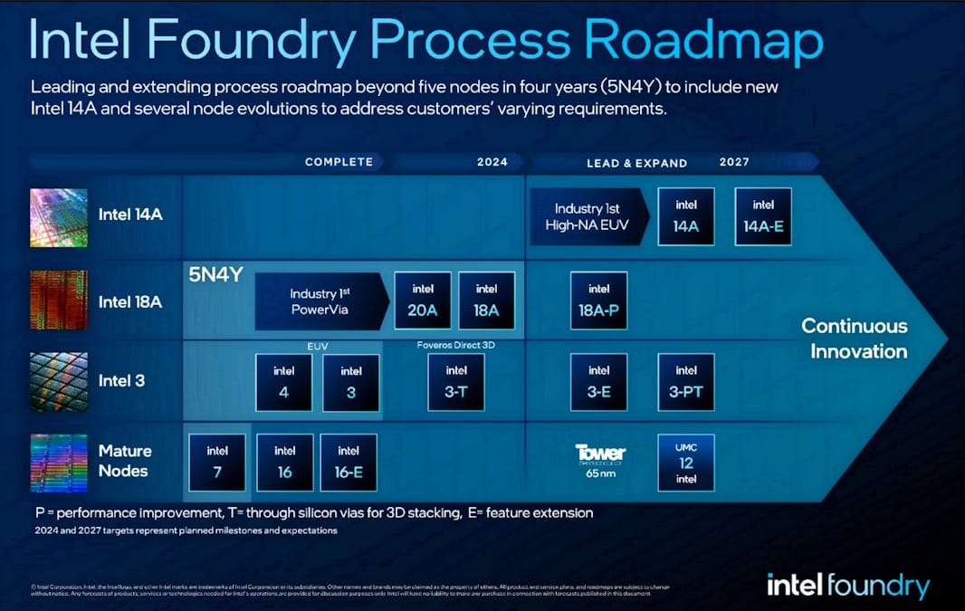 Timeline divize Intel Foundry ohledně výroby čipů. 